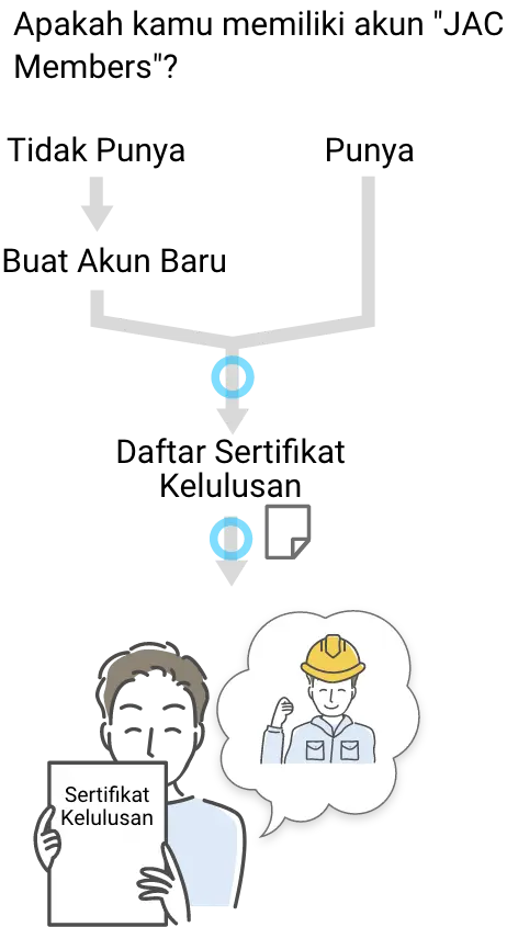 合格証がもらえるまで